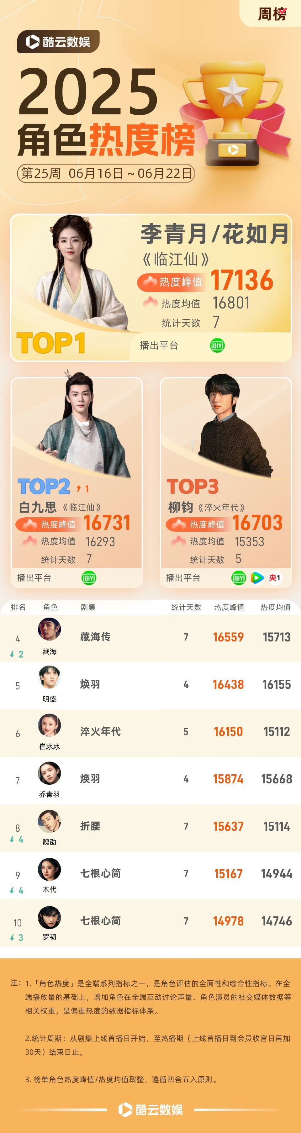 德塔文认证白鹿号召力一张图就认证了白鹿的扛剧能力，上周角色热度榜，白鹿 花如月/