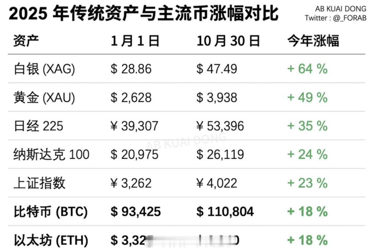 现在市场上大家最纠结的一点就是：传统资产都涨过一轮了，这些钱会不会流到币圈来？ 
