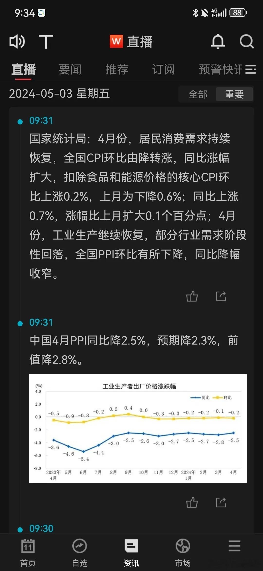 CPI超预期了，4月份，居民消费需求持续恢复，全国CPI环比由降转涨，同比涨幅扩