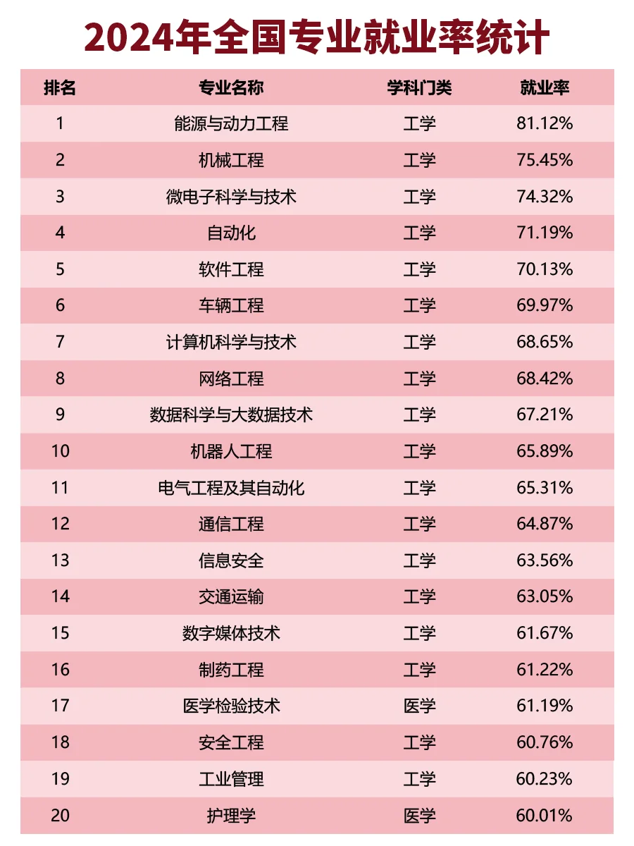 🎉2024年全国专业就业率统计！