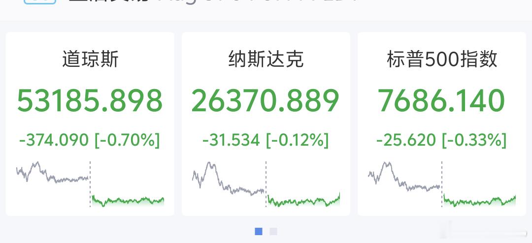 早 九月好 美股三大指数集体收跌，跟上周五一样小幅收绿，整体还在小震荡区间里磨。
