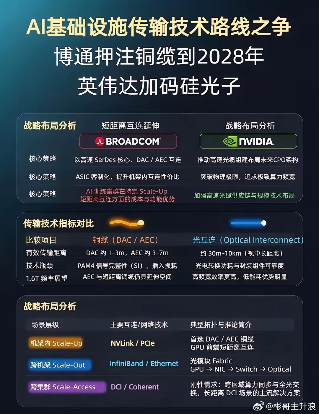 博通挺铜、英伟达押光，谁才是赢家？ 