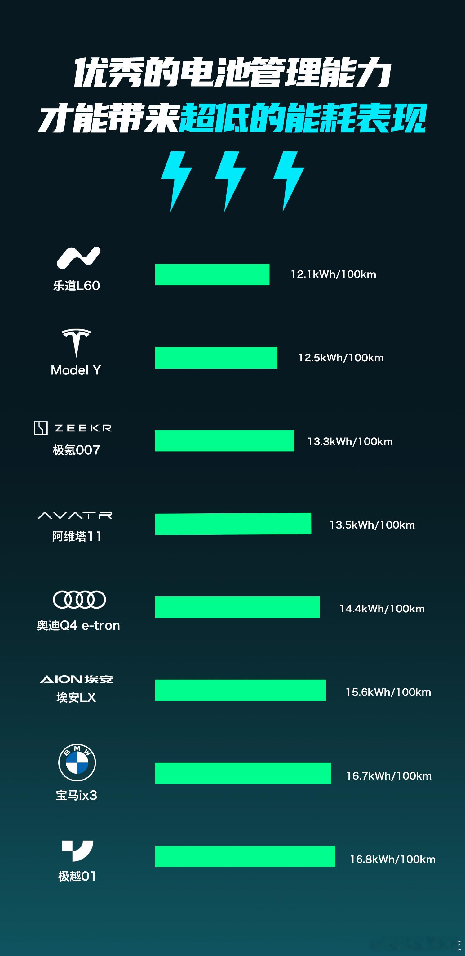 #乐道L60能耗反向虚标# 从多家媒体公布的乐道L60的实测能耗来看，成绩远远低