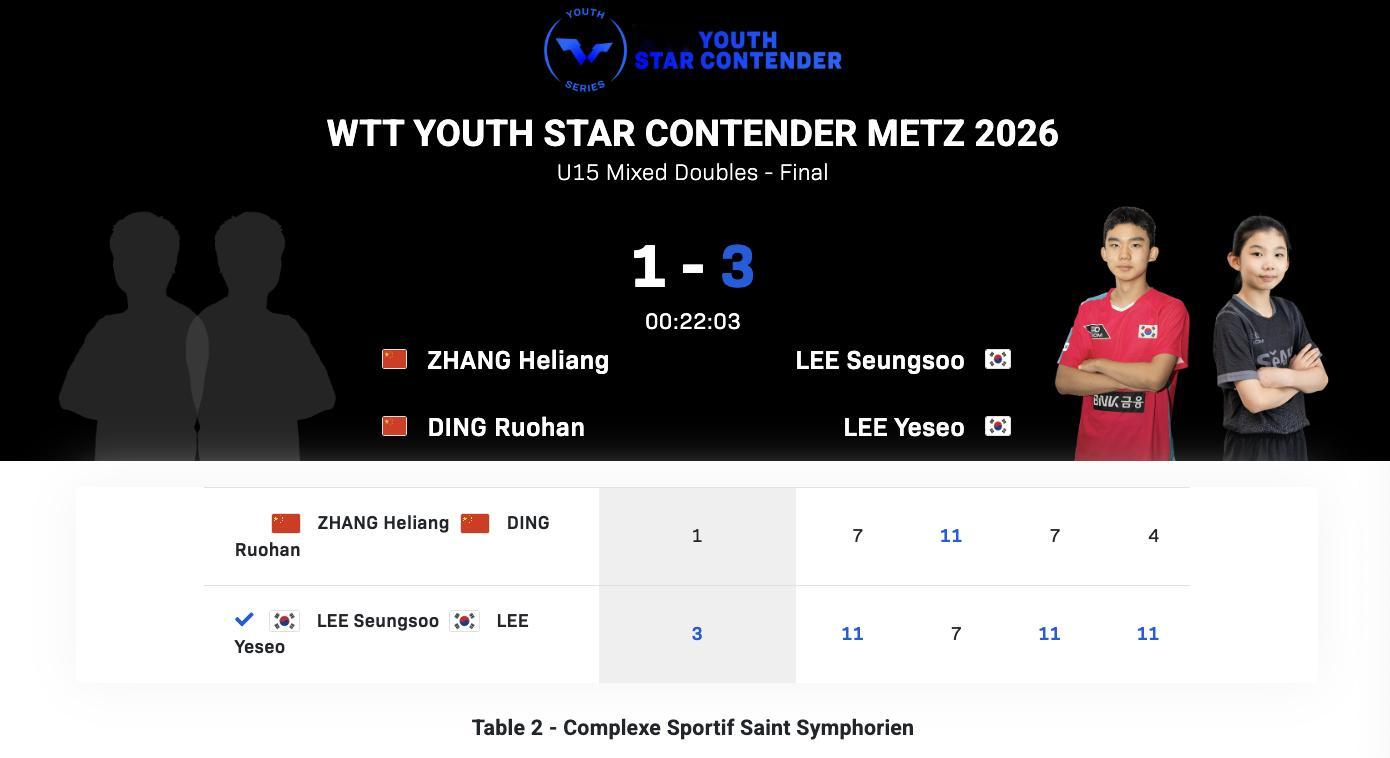 WTT青少年球星挑战赛梅斯站丨U15混双决赛张贺梁/丁若涵🇨🇳1-3李承洙/