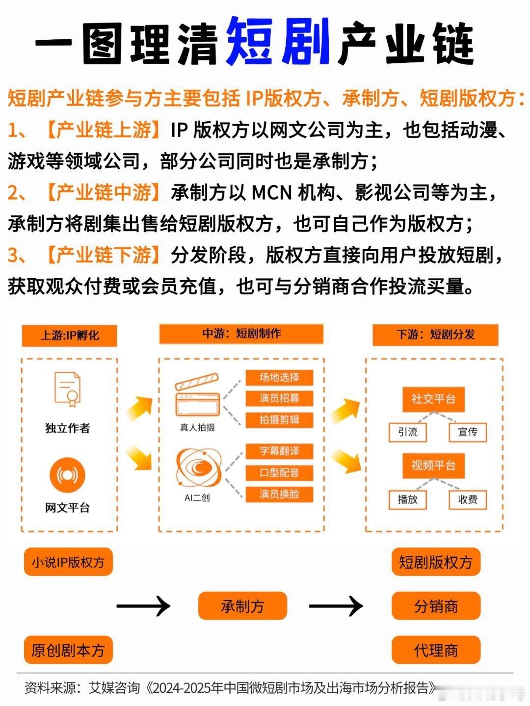 一图理清短剧产业链、短剧参与方、短剧盈利模式！ 