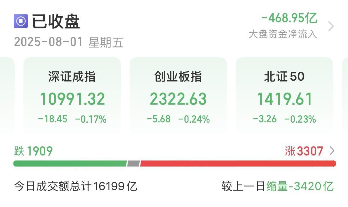 8月1日A股收评。

三大指数集体收跌，但个股涨多跌少，市场呈现结构性行情。具体