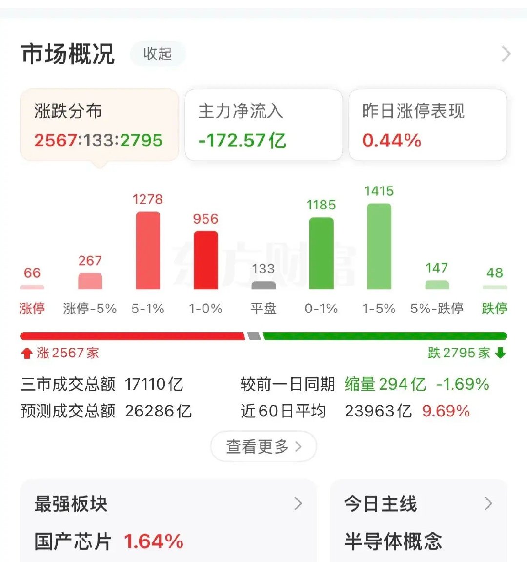 市场涨跌不一，但芯片爆发，主线逻辑持续走强，接下来如何应对？上午三大指数涨跌不一