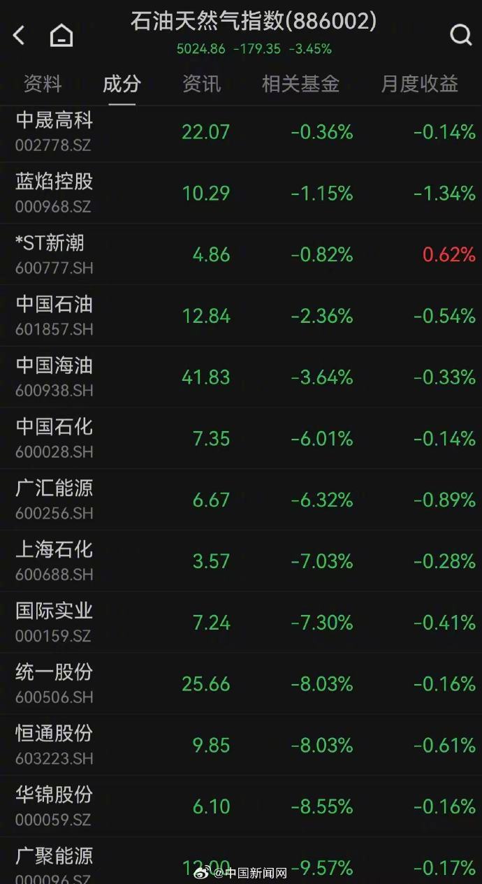 【#三桶油股价齐跌#】#中国石油盘初触及跌停# 3月4日，A股市场石油天然气板块