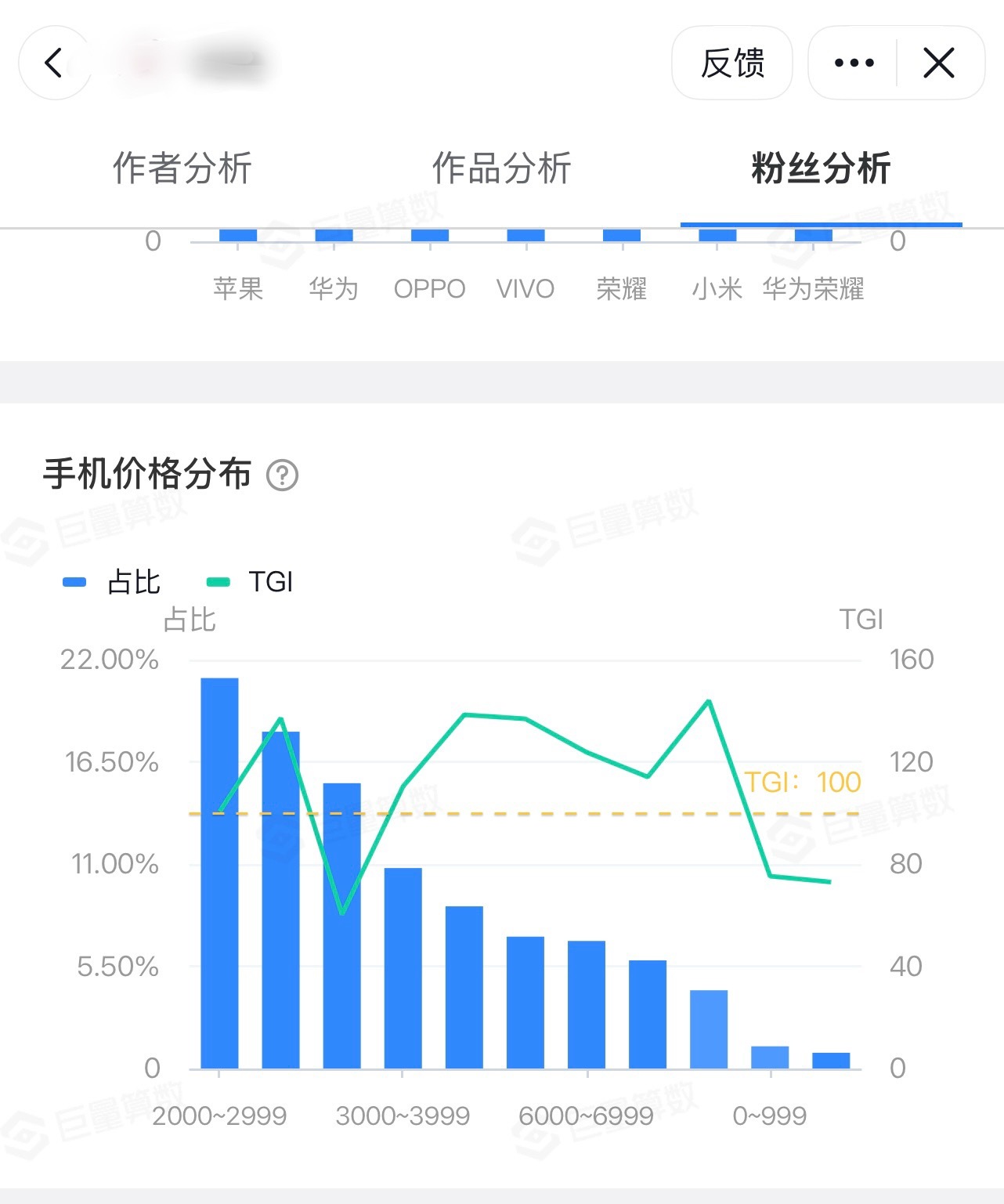细品数据网的原话：20-29岁年轻用户的TGI高达133,这意味着在最挑剔，最追