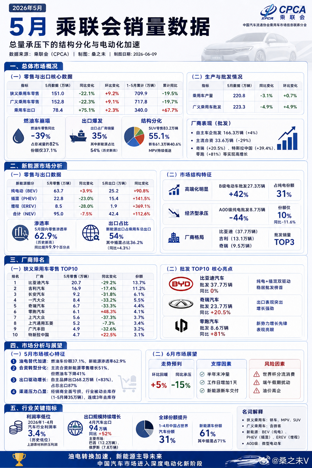 5月，乘联会销量数据新能源渗透率：5月国内零售渗透率62.9%（历史新高），同比