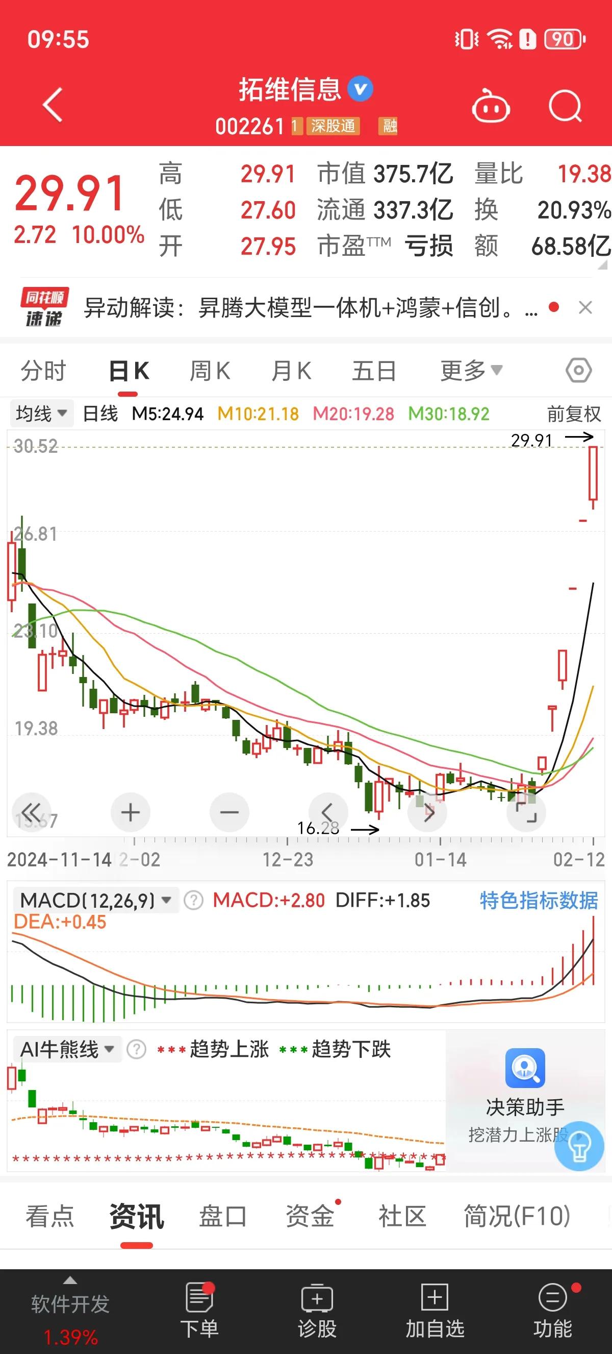 今天开盘继续分化，大盘低开反弹，个股涨跌家数相当，DS概念的前排核心票集体开板，