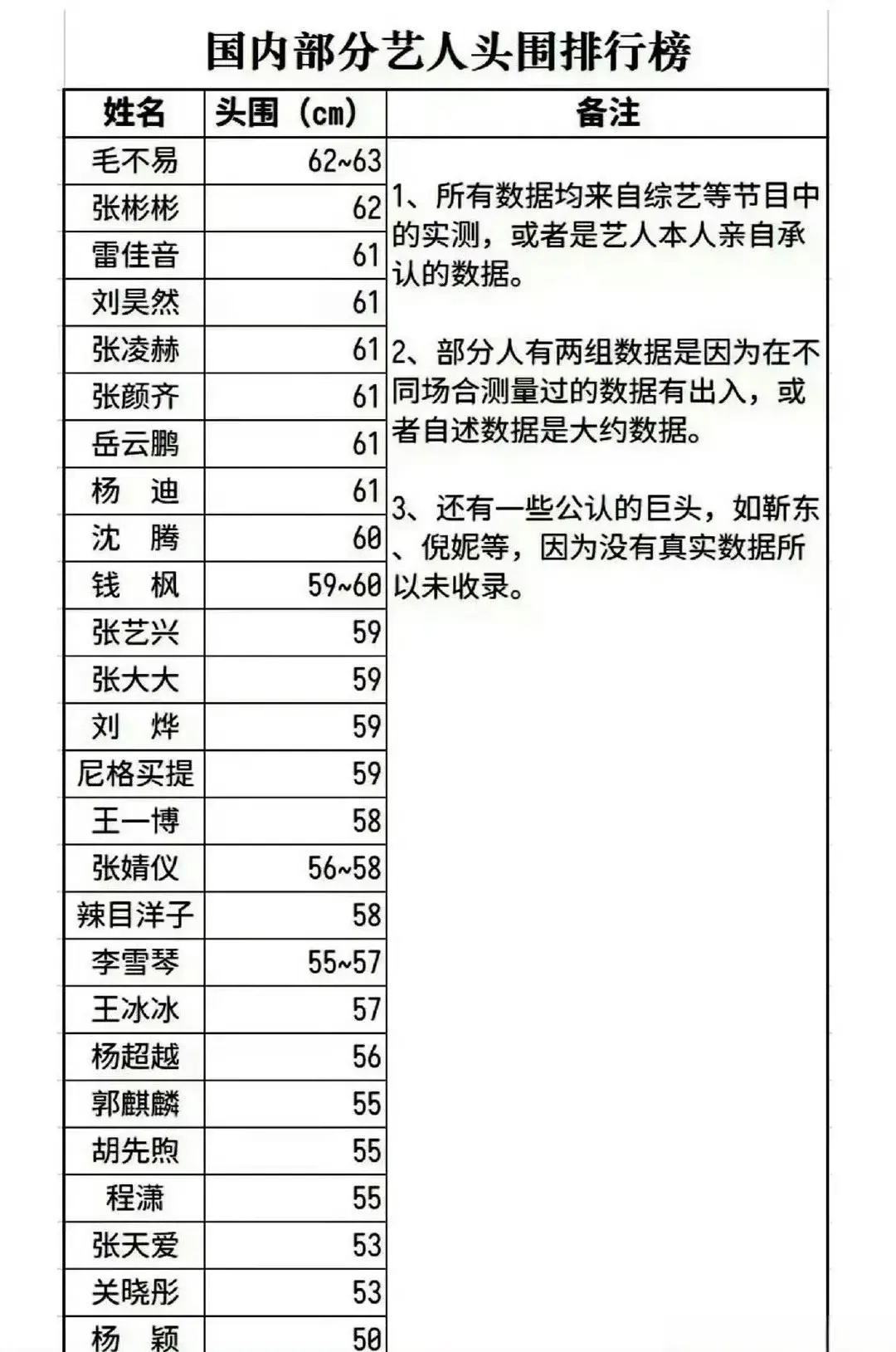 奇奇怪怪的榜单又增加了[允悲]内娱部分艺人头围榜 ​​​