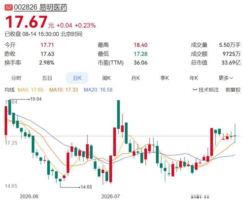 易明医药刚宣布，拟以3500万至7000万元回购公司股份，回购价格上限25.74