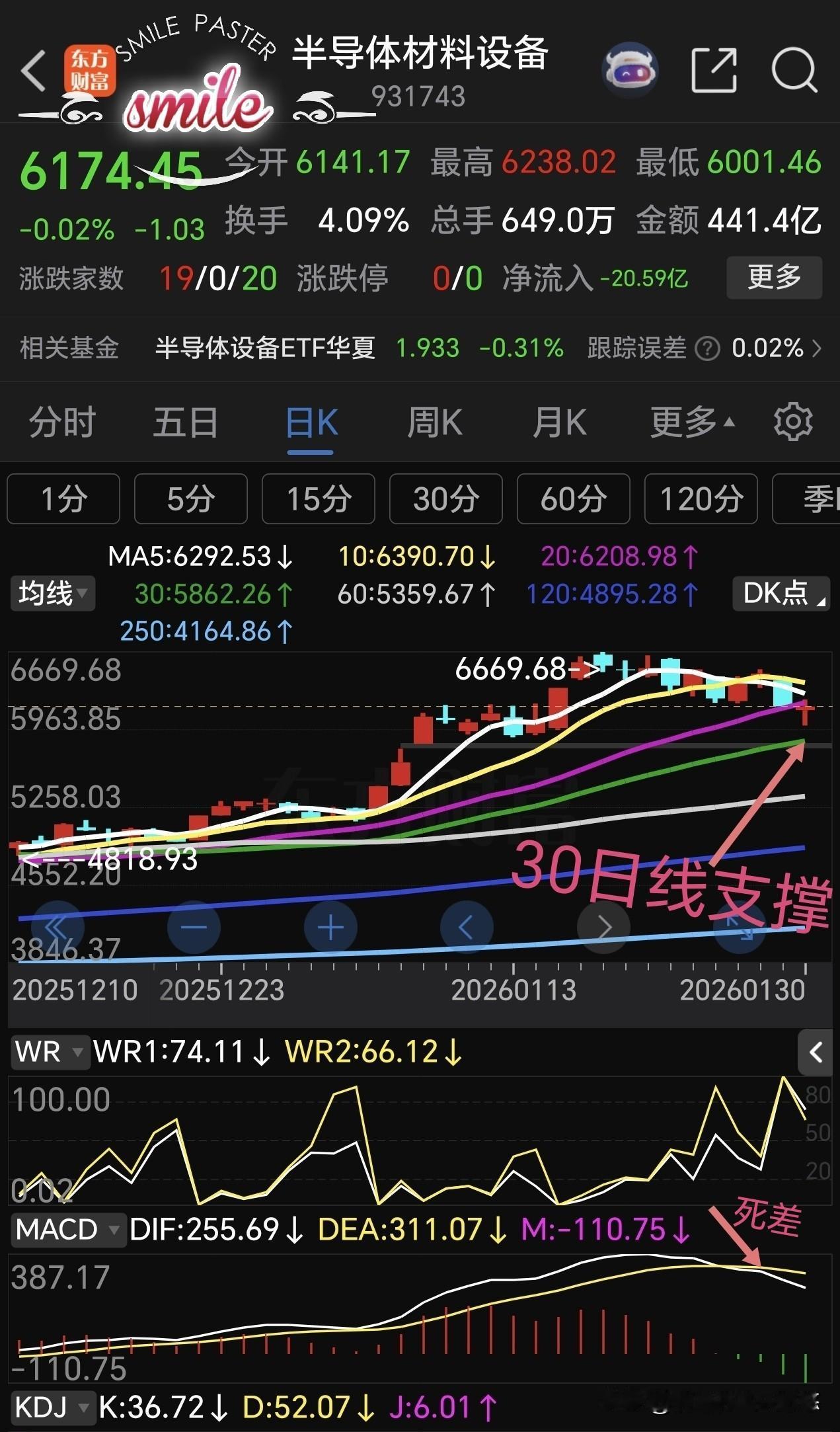 半导体设备下周继续看跌，要回踩下方30日线支撑位，大约有5%下跌空间。守不住30