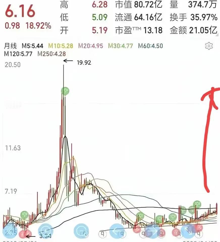下一个风口将至！
横盘三年之久，天量异动！
红宝丽或将是开胃菜！
错过了你拍断大