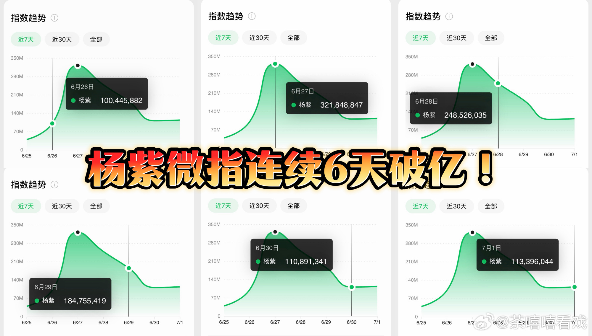 杨紫微指连续6天破亿杨紫微指已经连续6天破亿了！“人生没有白走的路，每一步都算数
