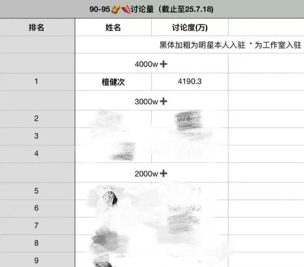 90-95生🍠讨论量，檀健次断层第一☝🏻 ​​​（截止至7.18） ​​​