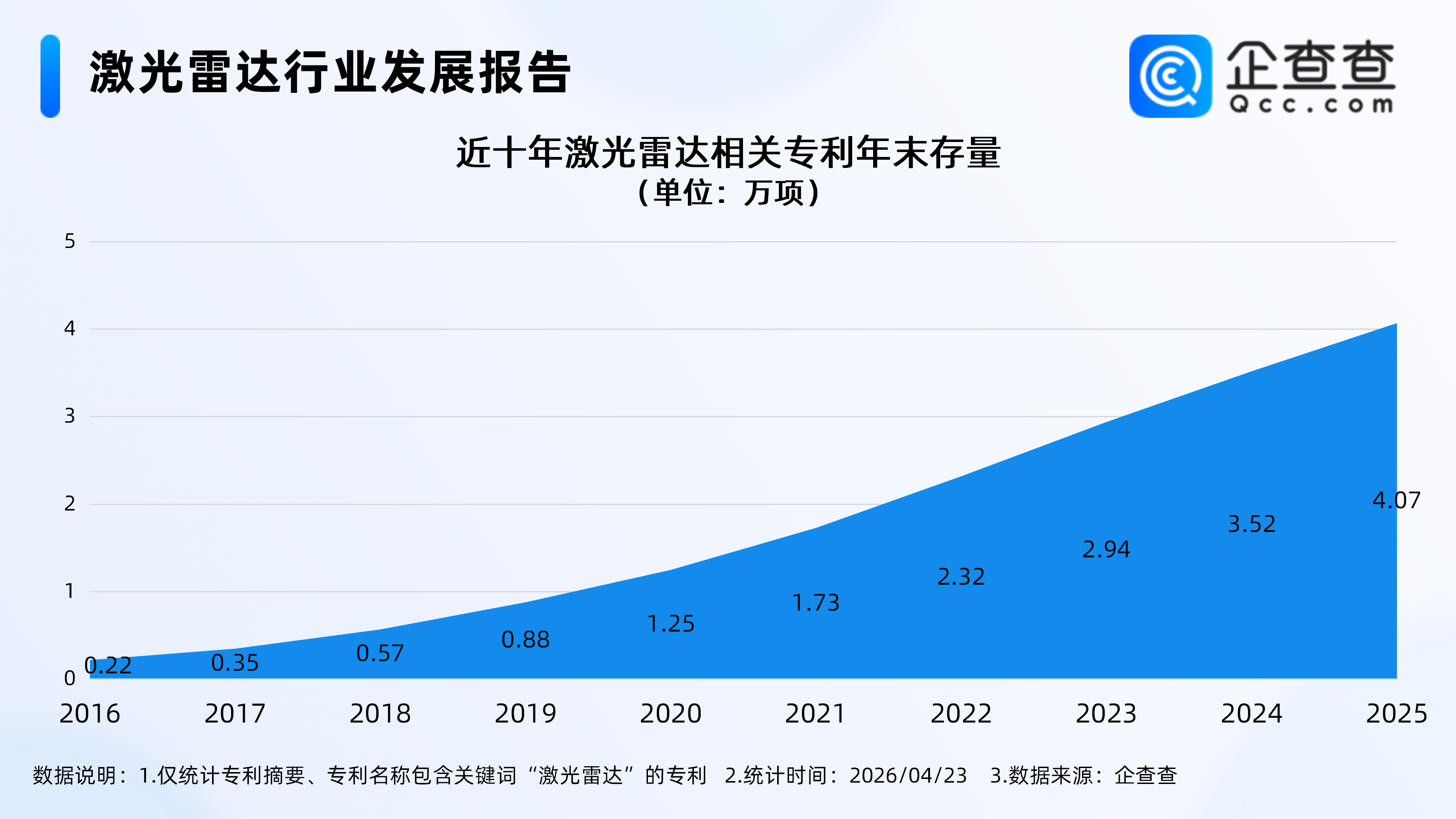 激光雷达正从价格战走向价值战，企查查：近十年相关专利快速增长