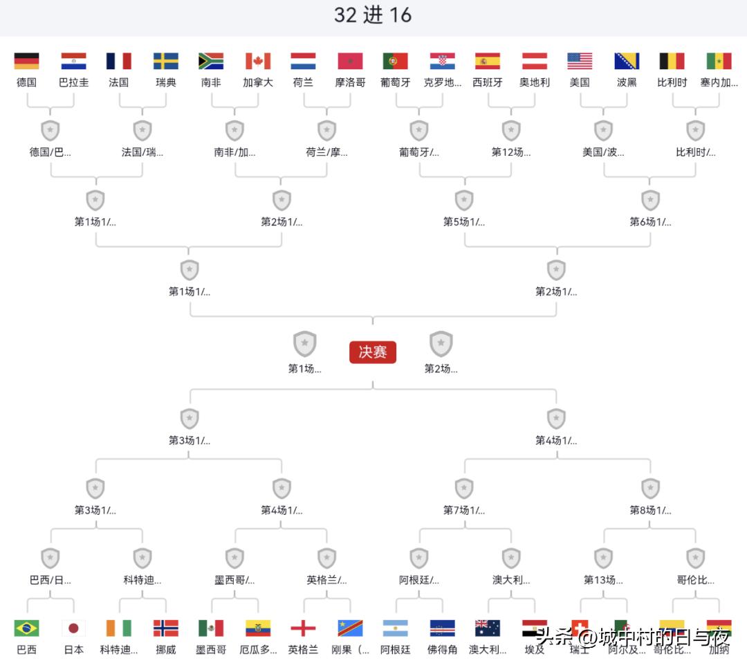 世界杯32强对阵图