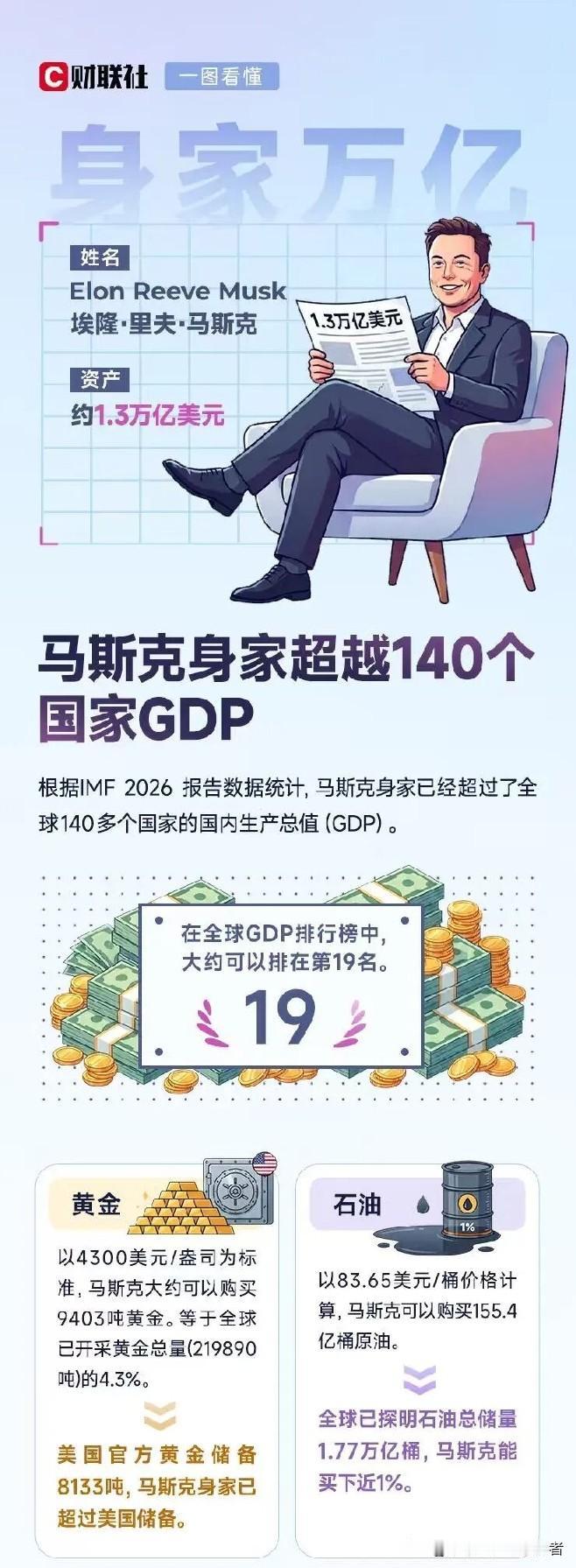 马斯克的个人财富1.3万亿美元？已经飙升到了富可敌N国的程度，你会羡慕佩服并觉得