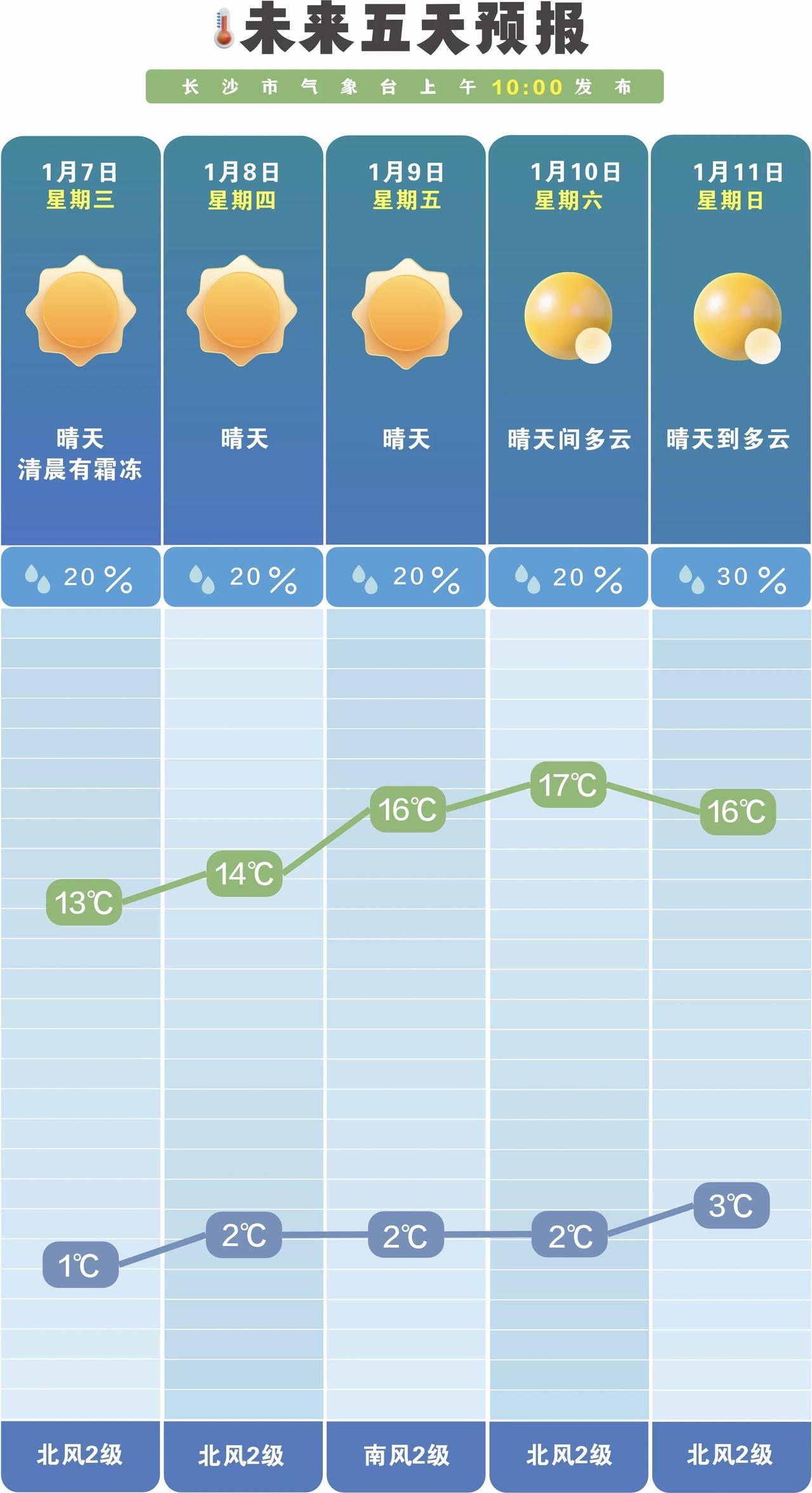 长沙未来一周开启连晴模式 早晚霜冻+温差大需重点防护
 
据长沙气象部门1月6日