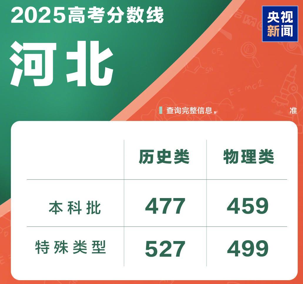 河南分数线 求你低一点河南分数线能比河北的低点吗？ ​​​