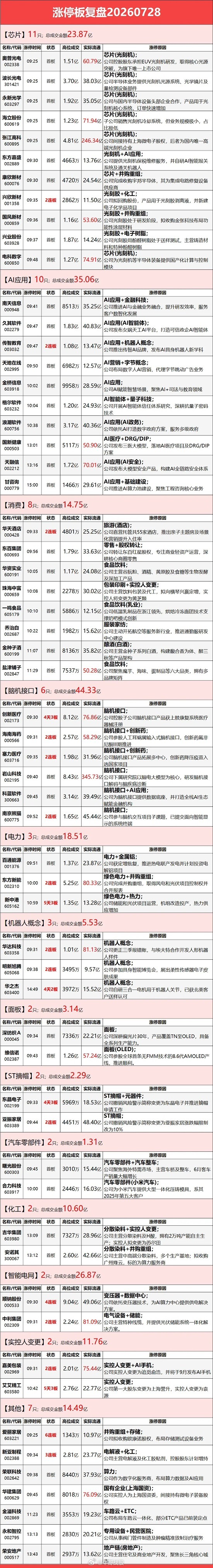 7月28日涨停复盘：光刻机冲高回落，大消费、染料轮动大涨市场全天低开低走，三大指