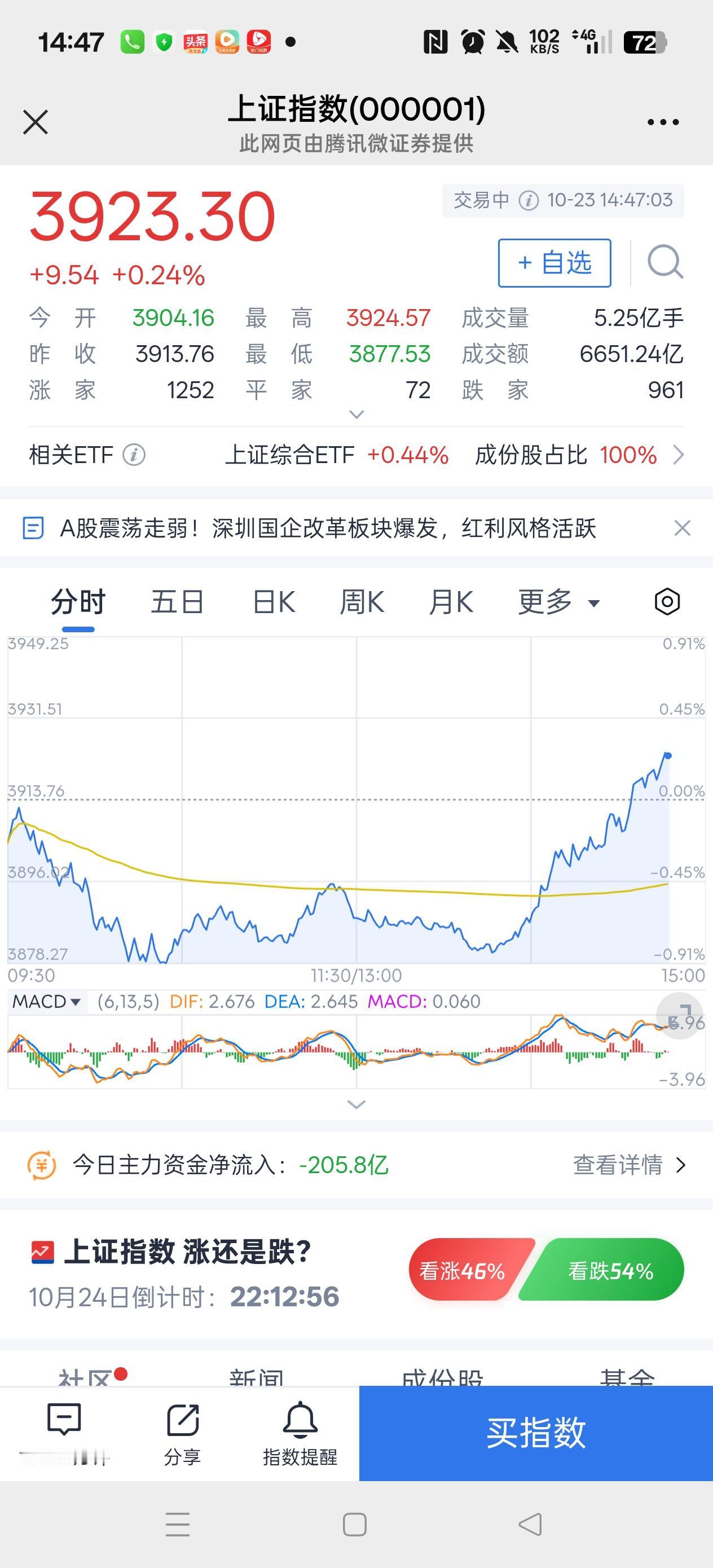 当你认为他不行的时候 ，他一路向西取经回来 ，临近收盘他又拉起来了， 就像被打了