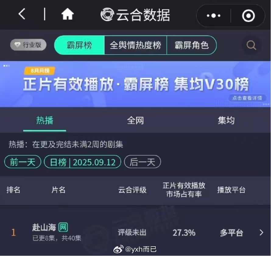 赴山海次日云合占比27.3，成毅有点子扛剧的 ​​​