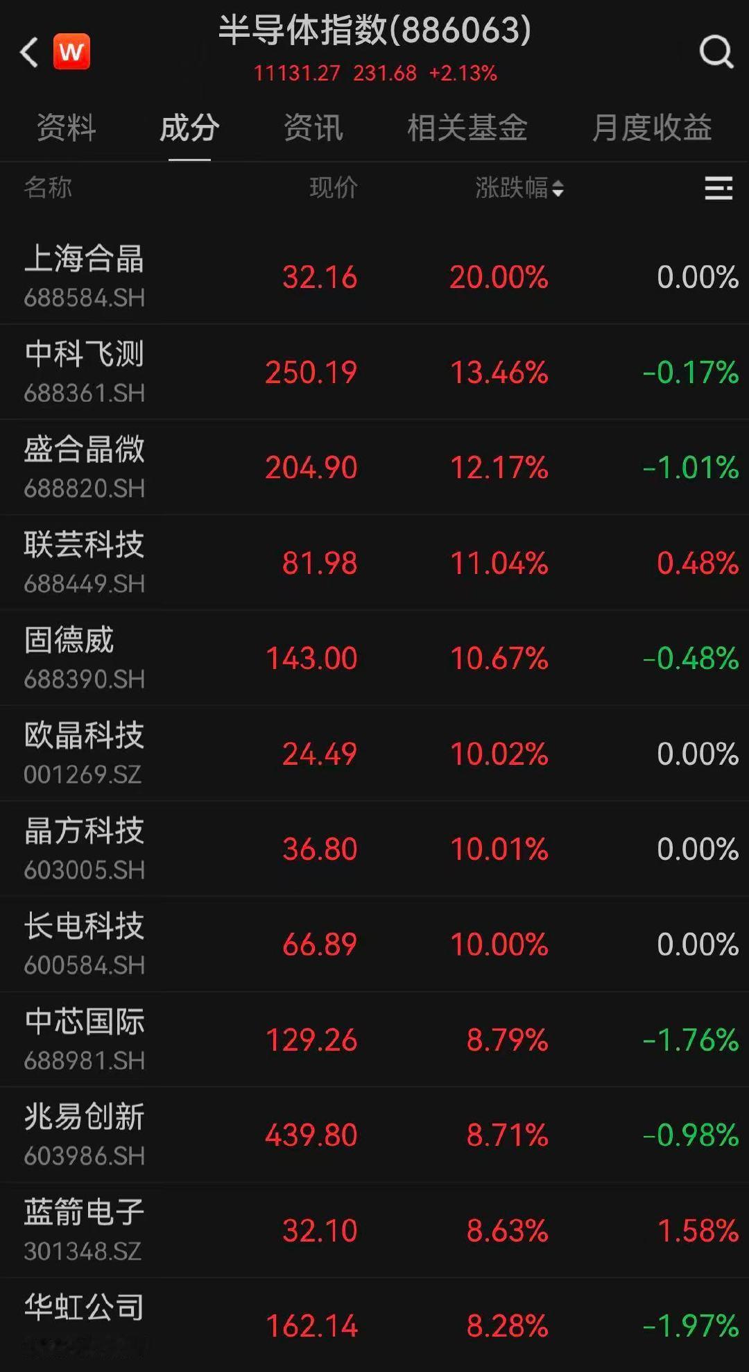 【半导体再发飙】半导体赛道爆发原因 5月20日早盘，半导体集体拉升。半导体ETF