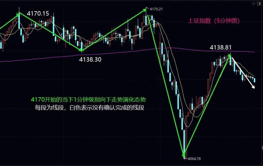 5分钟级别中枢继续震荡，4140仍然是下周初重点大盘今日低开后一路跌破4100关