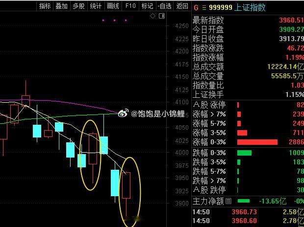 前天行情把我们忽悠了，但看到信号依旧需要相信，到时候仓位轻一点就好了！股票
