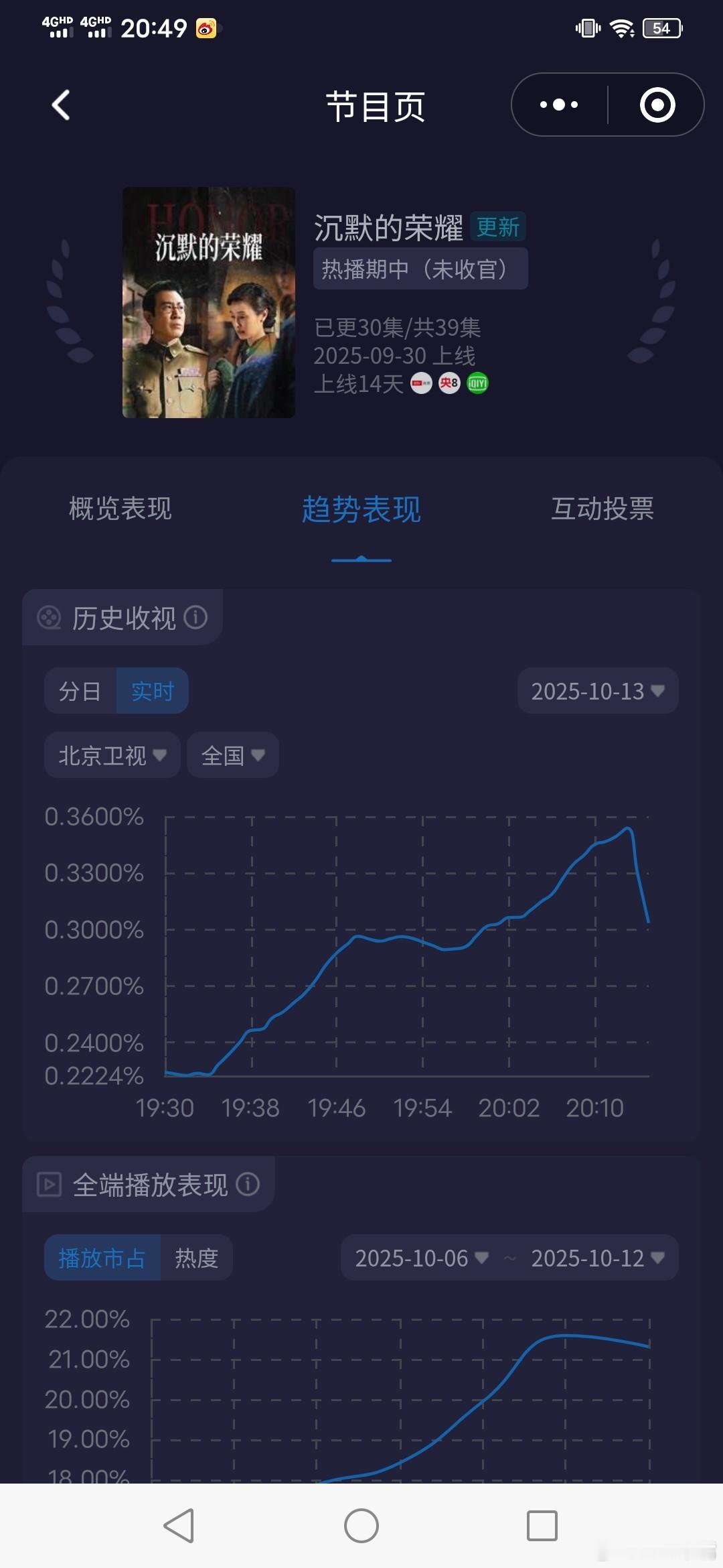 《沉默的荣耀》北京卫视首播第一集收视率开门红！今晚只播单集：酷云起点0.22，峰
