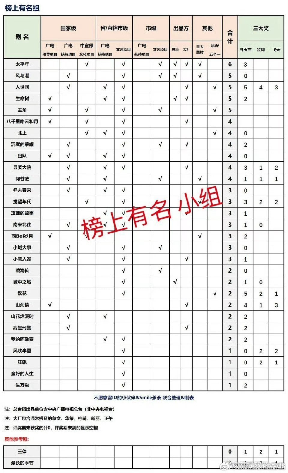 这些就是个各大奖项的保送生了 