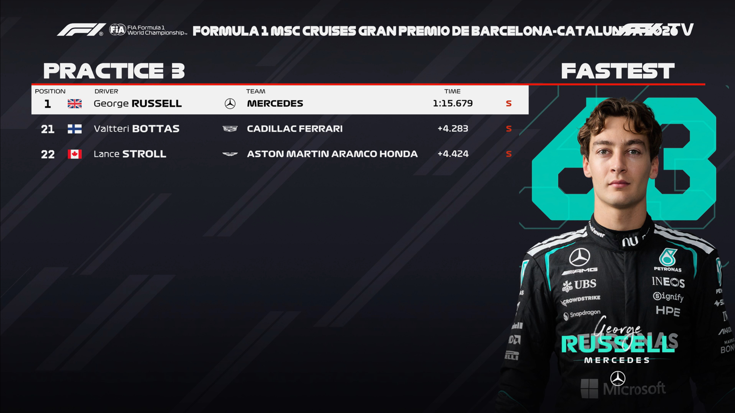 F1巴塞罗那站FP3：拉塞尔最快，皮亚斯特里P2，勒克莱尔P3F12026F1巴