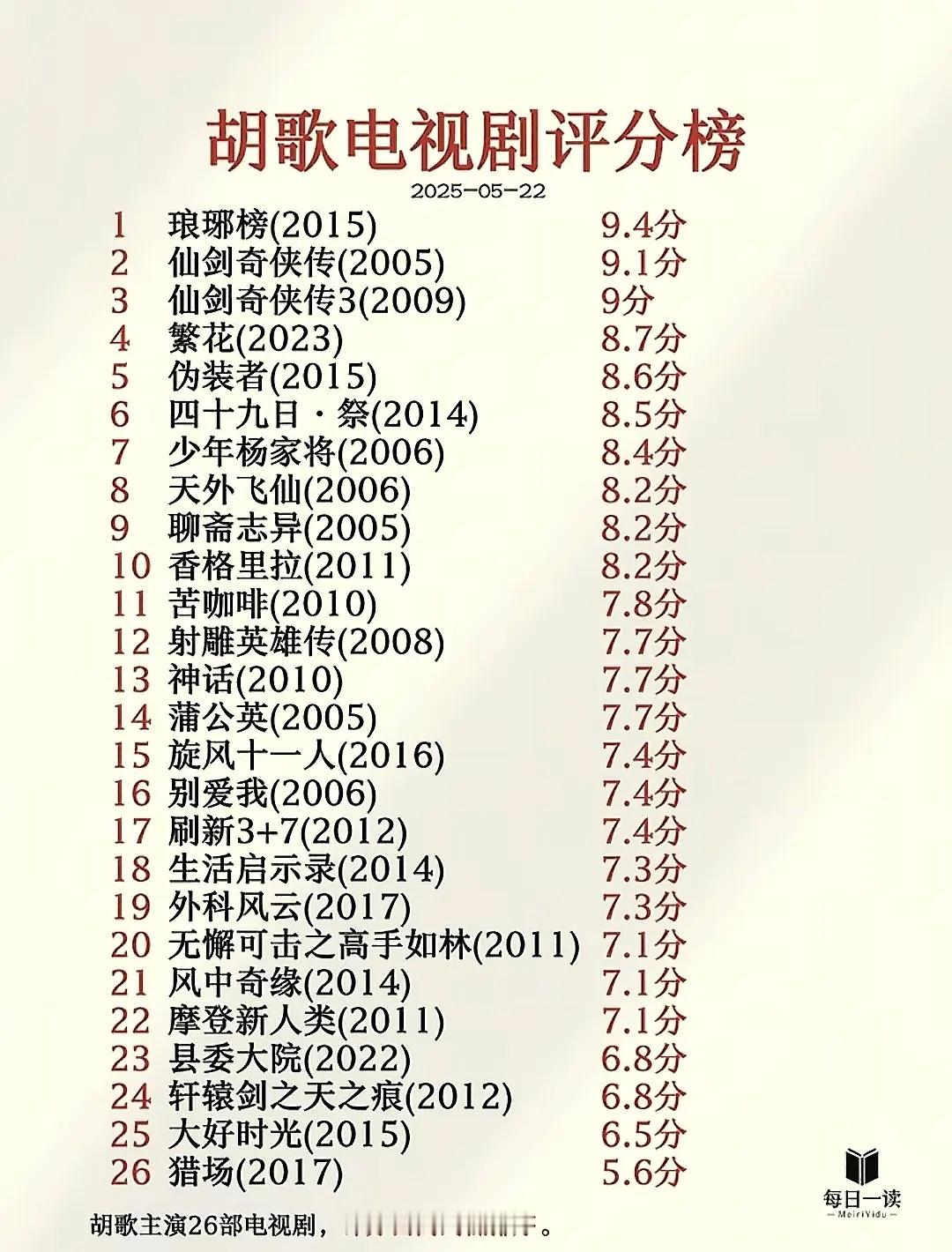 看到一张统计图胡歌共演了25部，只有一部低分剧，几乎是78分剧，有点东西3部9分