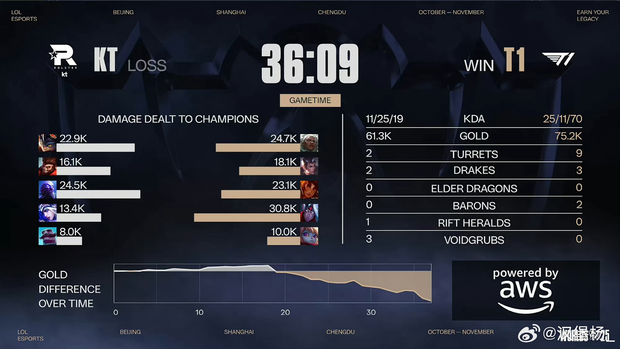 T1还是强十五分钟那一波团战打完KT就开始打不过了T1的团战美如画今年估摸着3: