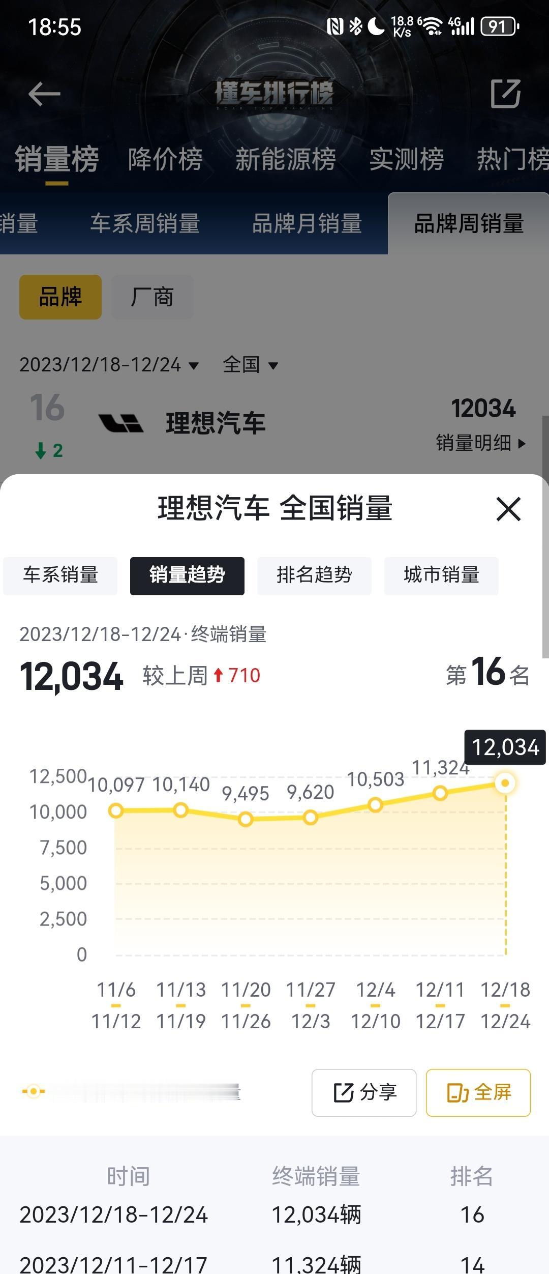 还有2天，理想即将完成1.4万左右的周销量，5万月销量

可以预见这两天的造谣、