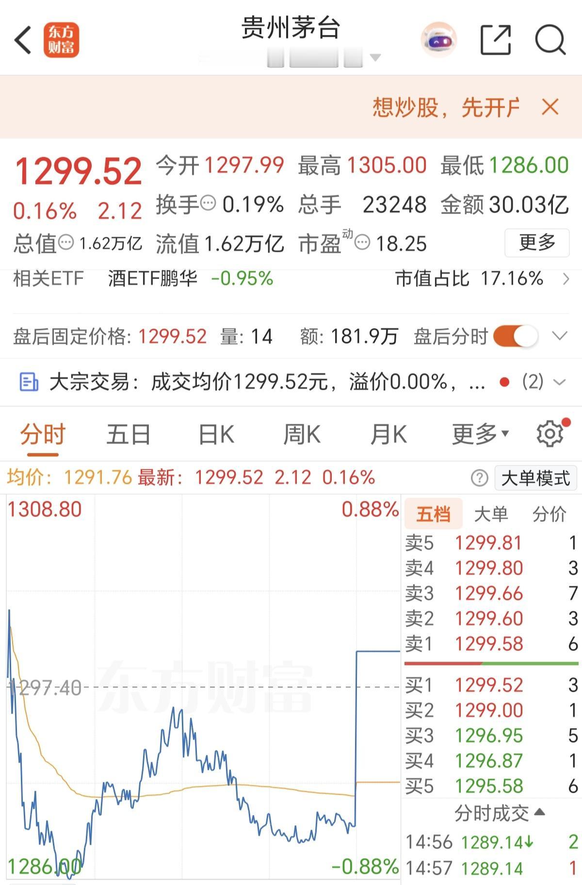 今天贵州茅台尾盘突然直线拉升，到底发生了什么？
盘中一度大幅下探，最低打到128