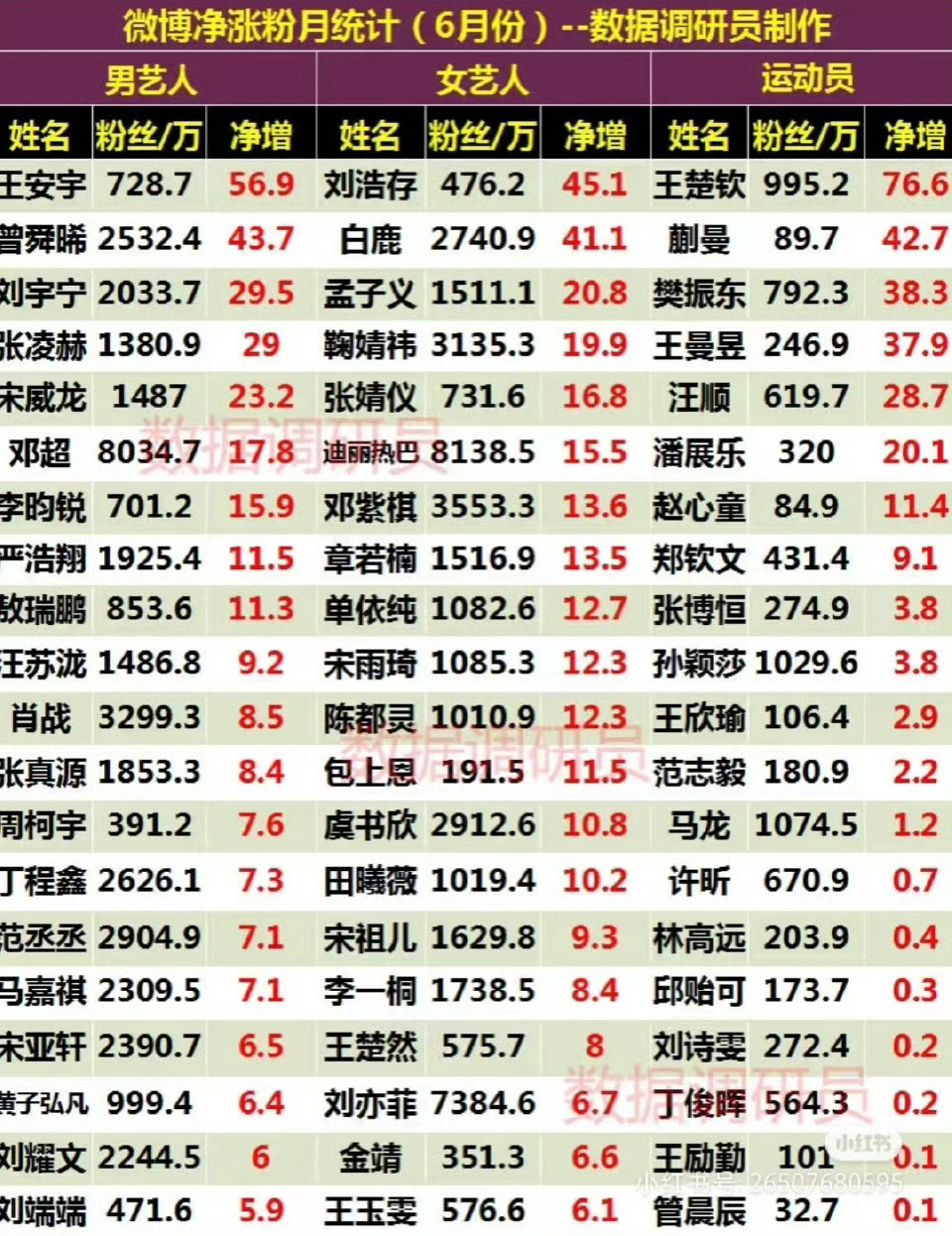 《陷入我们的热恋》真的是有效播剧，才发现刘浩存、王安宇成为6月微博男女演员报告涨