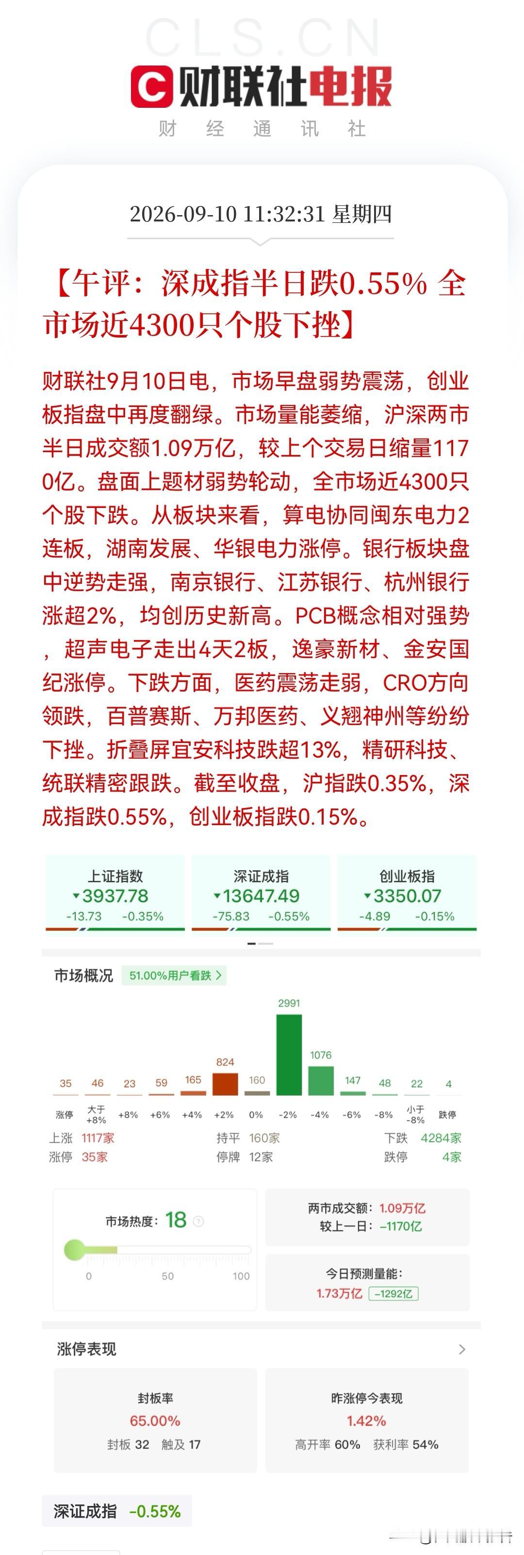 太弱了！还是太弱了！大A在等什么呢？再这样下去真的可能“一发不可收拾”。

今天