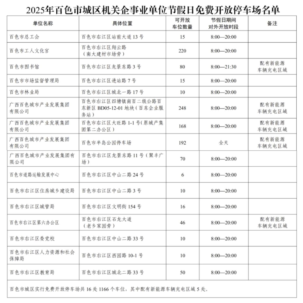 【百色城区部分机关企事业单位停车场节假日免费对外开放！】4月20日，百色市人民政