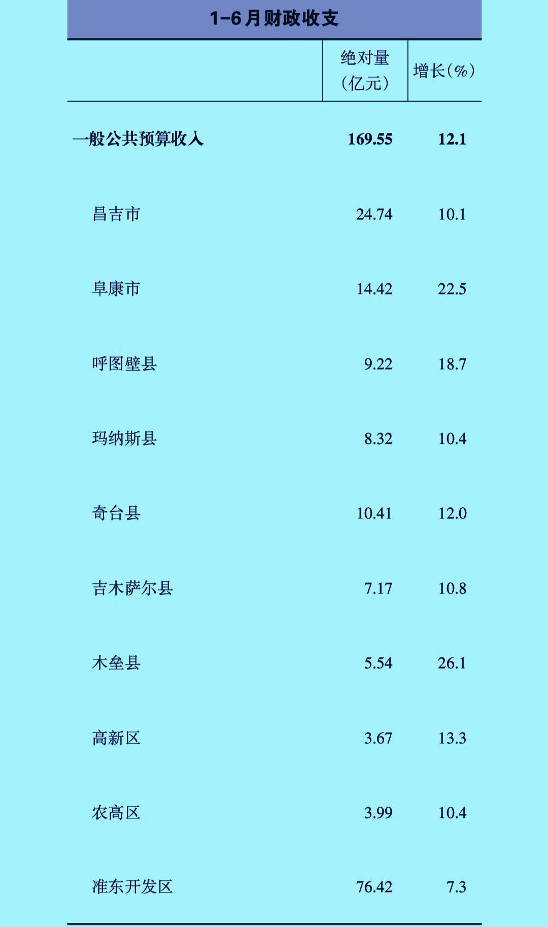 1-6月份昌吉州各县（市）地方财政收入揭榜：准东开发区占比超四成   奇台突破1