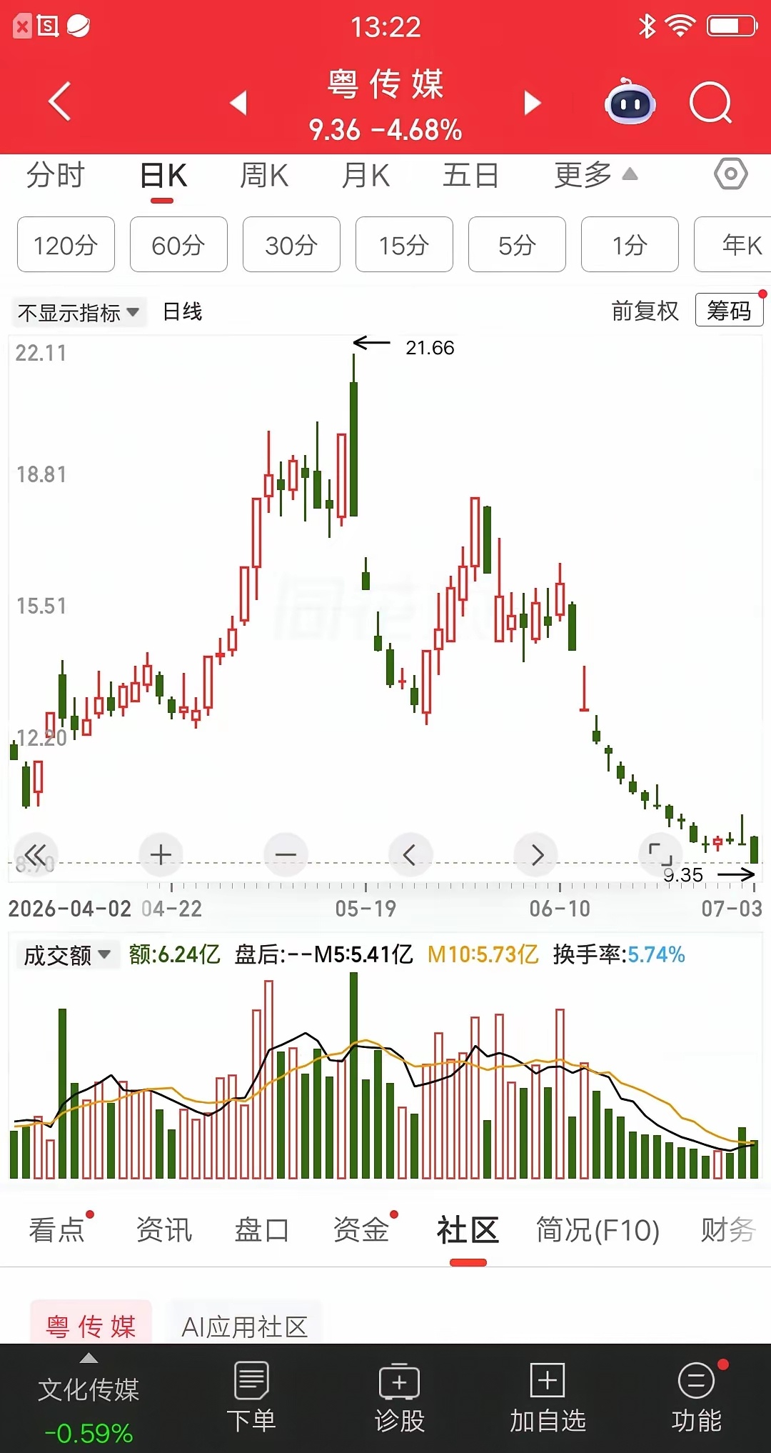 粤传媒这波下跌太狠了，连续跌了十六个交易日，整体跌幅达到了42％。对于不经常看盘
