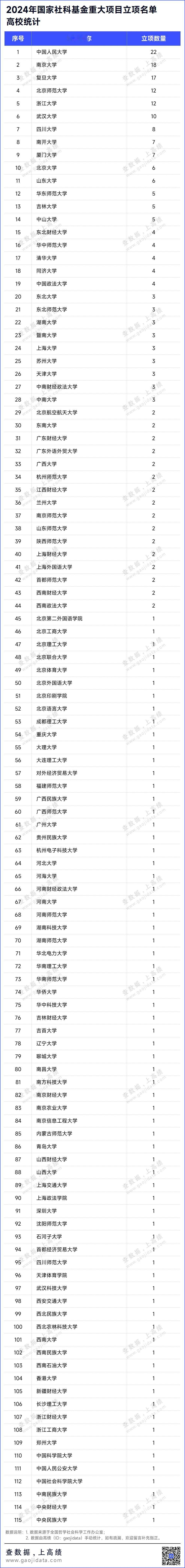 2024国家社科基金重大项目正式公布

12月12日，全国哲学社会科学工作办公室