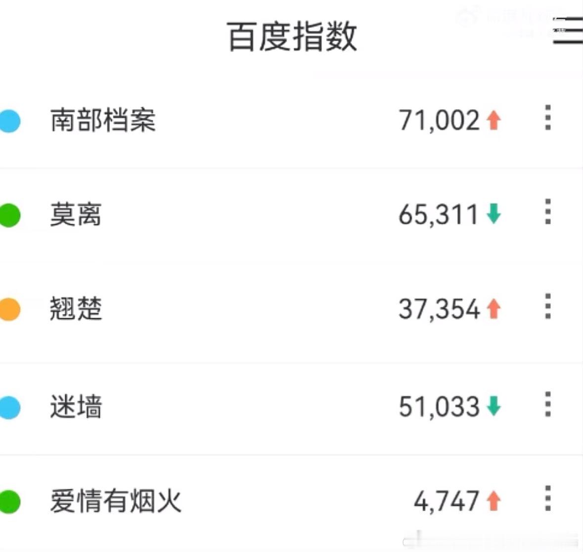 南部档案破万目前还没破万 百指第一了！ 