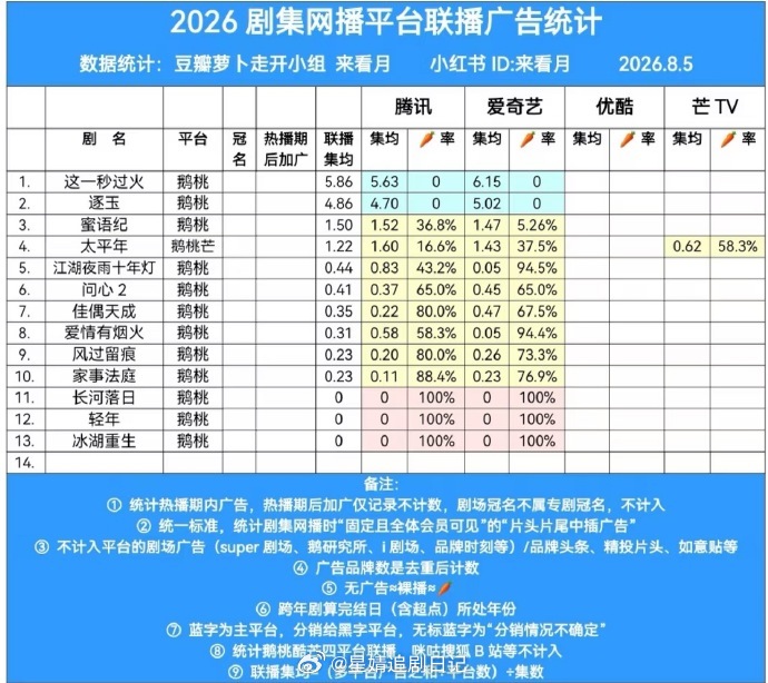 有谁在意🤔张凌赫、王楚然这一秒过火拿下🐧🥝双平台满广，并创下了多个冠军记录