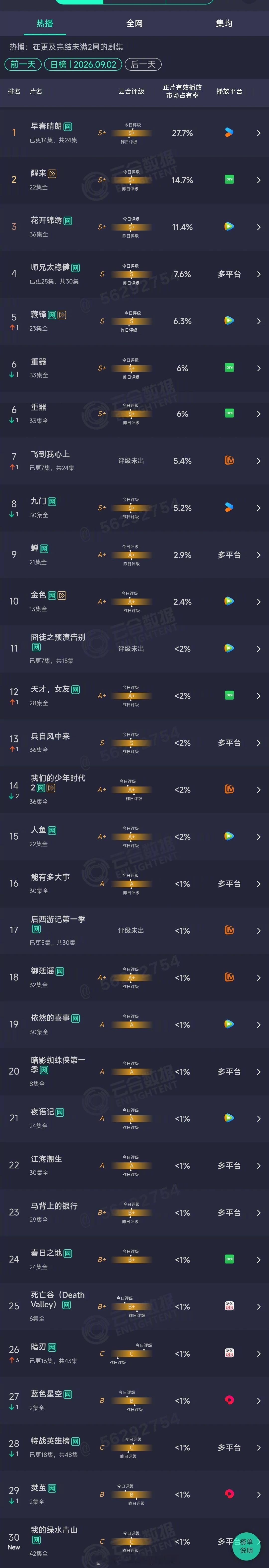 2026年09月02日云合剧集正片有效播放量市占率TOP301 早春晴朗 27.