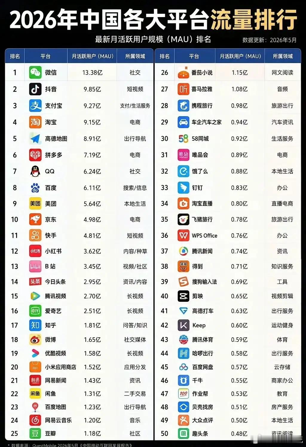 2026中国各大平台流量排行1，微信，月活13.38亿2，抖音，月活9.85亿3