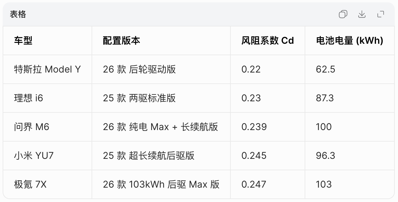懂车帝120km/h纯电续航实测：YU7排第二，仅次于Model Y。YU7 风